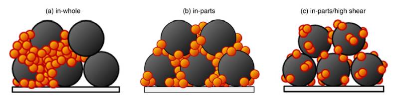 Schematic diagram of particle dispersion of three stirring methods