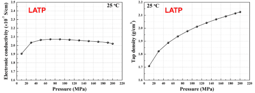 LATP Change of electron conductivity and compaction density of solid electrolyte