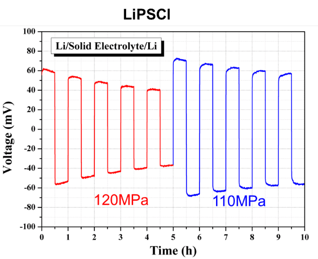 Cycle charge and discharge test of a symmetrical battery