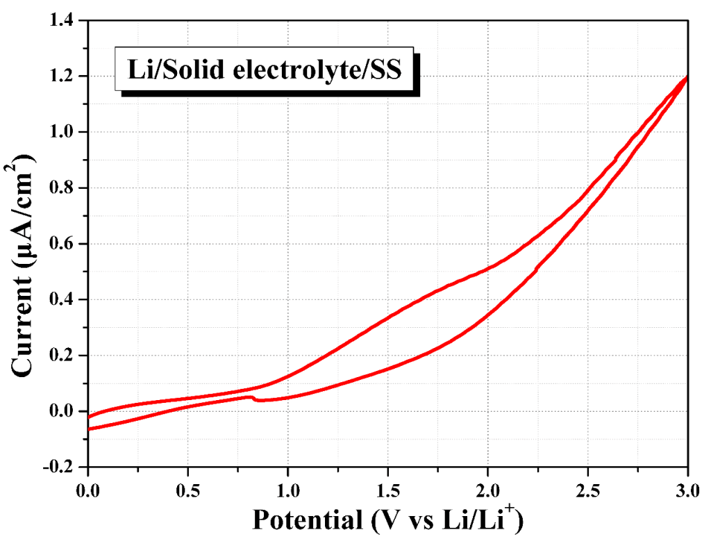 Electrochemical Window Test of Solid-state Electrolytes