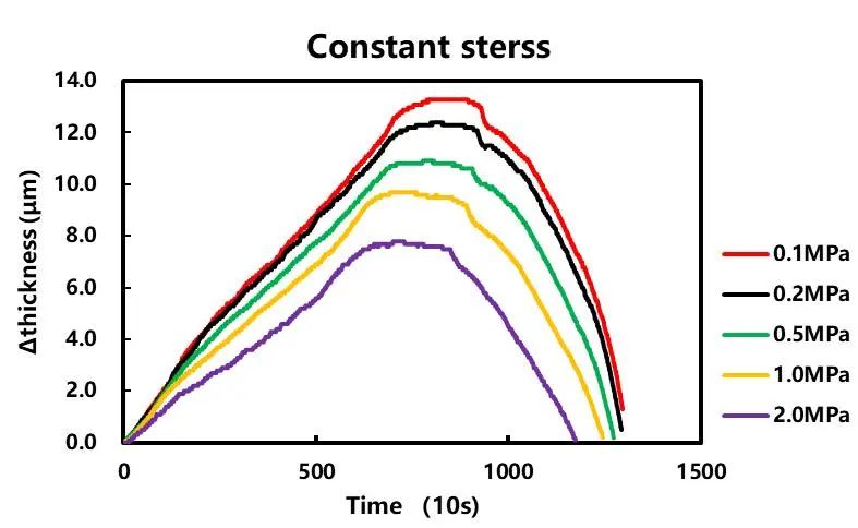 In-situ swelling thickness curves under different pressure conditions
