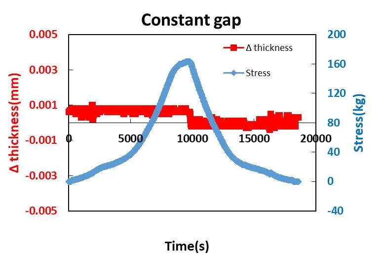 Schematic diagram of constant gap swelling force variation