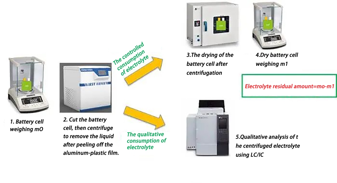 Electrolyte centrifugation test consumption process