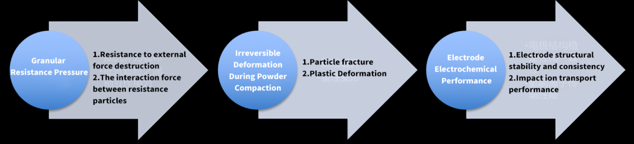 Influence of Particle Compressive Strength on Powder Compression and Electrochemical Performance of Electrodes