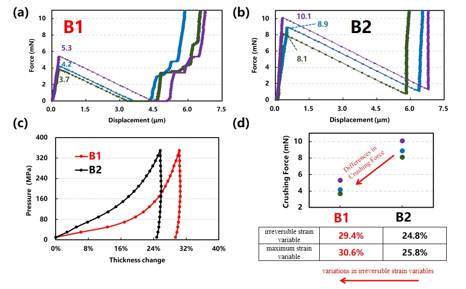 (a) Single particle crush curves for B1 and (b) B2 particles; (c) Stress-strain curves for powders of B1 and B2; (d) Comparison of the numerical distribution of single particle crush for B1 and B2 and irreversible deformation during powder compression.