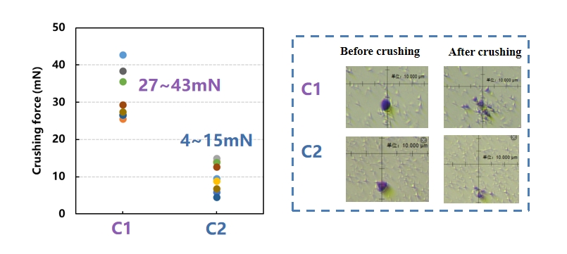 Distribution of single particle crush forces and schematic diagram of single particle crush before and after for particles of C1 and C2.