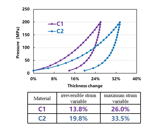 Stress-strain curves and strain variable numerical values for powders of C1 and C2.