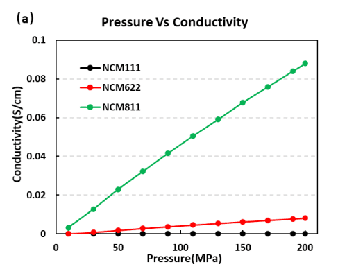 Electrical conductivity and compaction density curves of the three NCM materials-1