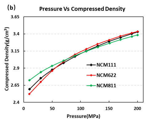 Electrical conductivity and compaction density curves of the three NCM materials-2