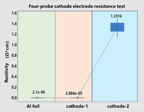 Four-probe method positive electrode plate resistance test