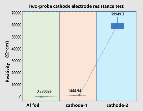 Two-probe method positive electrode plate resistance test