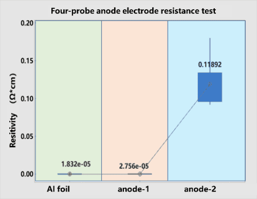 Four-probe method negative electrode plate resistance test