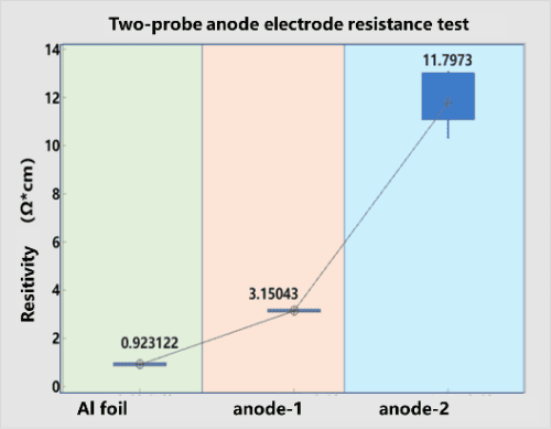 Two-probe method negative electrode plate