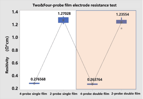 Pure membrane resistance test by four probes and two probes