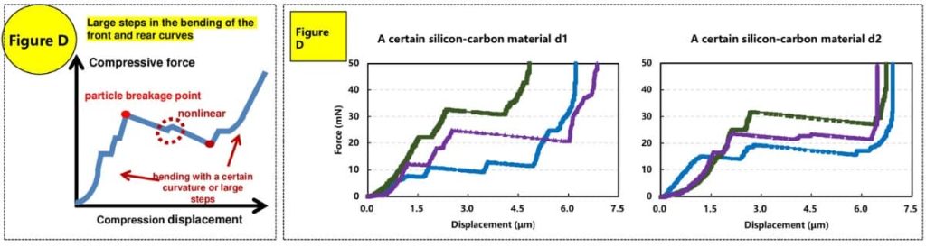 D, d. Single Particle Compression Curves of Powder Particles from Two Silicon-Carbon Materials