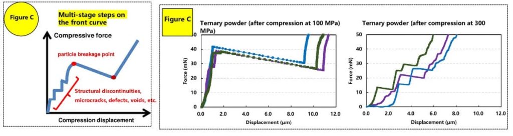 C and C are the single particle compression curves of a ternary material powder after compaction at different pressures