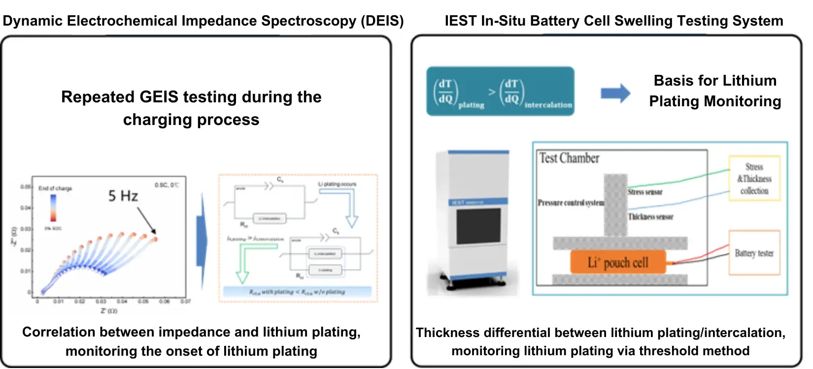 Analysis of the Three-Stage Lithium Plating Process on Graphite Surface in Pouch Cells