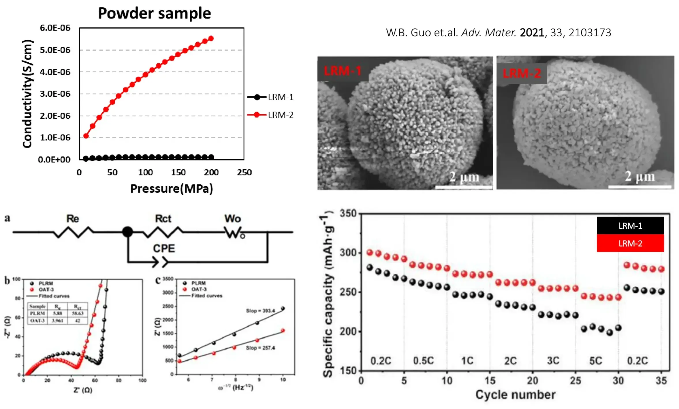 IEST Powder Resistivity & Compaction Density Measurement System (PRCD3100) 9 IEST PRCD3100 powder resistivity measurement application: comparison of powder electrical conductivity under pressure, SEM particle morphology, EIS impedance, and rate performance between pristine LRM-1 and modified LRM-2 lithium-rich cathode materials.