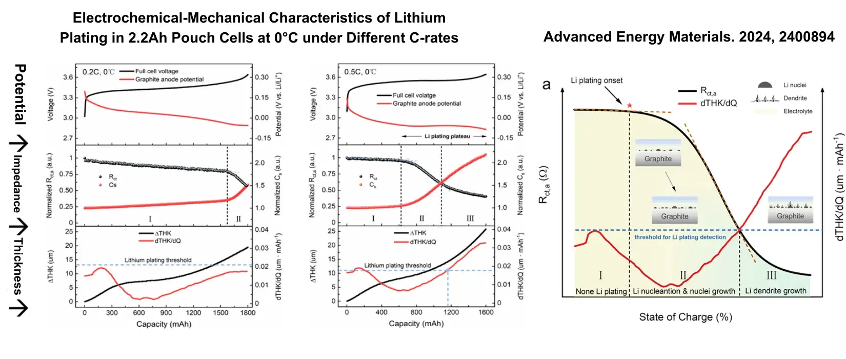 Electrochemical-Mechanical Characteristics of Lithium Plating in 2.2Ah Pouch Cells at 0°C under Different C-rates