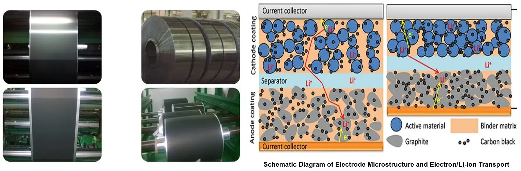 IEST Lithium Battery Electrode Sheet Resistance Tester(BER2500) 4 IEST electrode resistance analyzer background: roll-to-roll battery electrode coating photos and microstructure diagram showing electron and lithium-ion transport mechanisms.