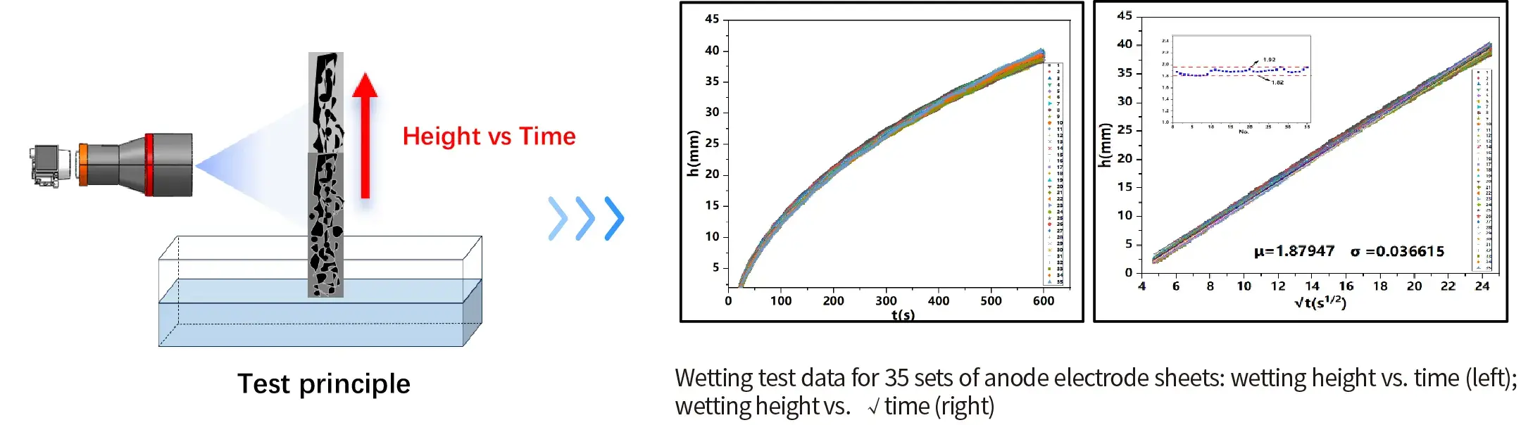 IEST Electrode Electrolyte Wetting Test System(EWS/ETS/CHT/GDT) 7 Test principle and dynamic wetting kinetics of IEST CHT Series electrode wettability tester showing height vs. time and Lucas-Washburn K-value calculation for 35 anode sheets.