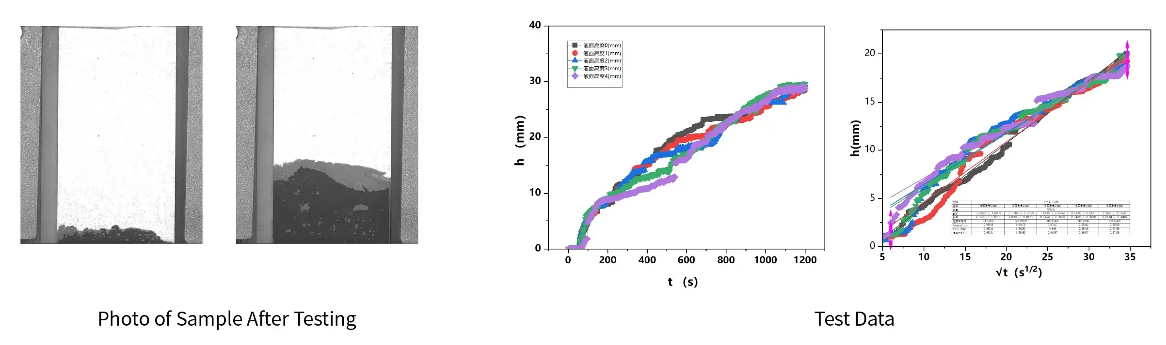 IEST Electrode Electrolyte Wetting Test System(EWS/ETS/CHT/GDT) 12 Dynamic electrolyte wicking curves and Lucas-Washburn linear fitting of separator-composite cathode sheets evaluated by IEST CHT Series electrode height wettability tester.