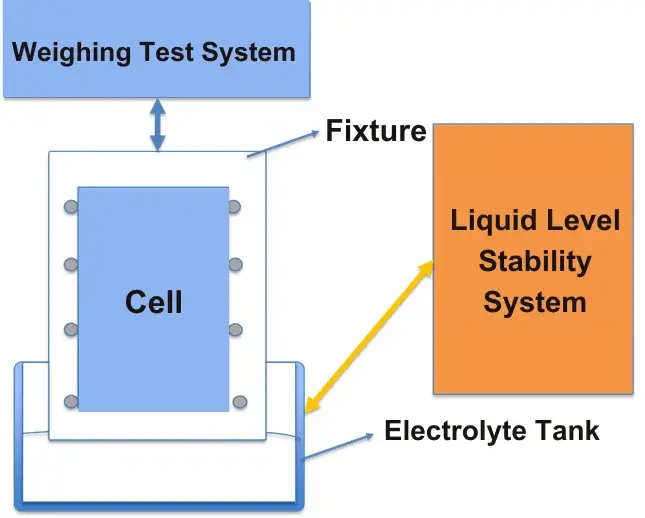 IEST Electrode Wetting Testing System-Weighing Test System