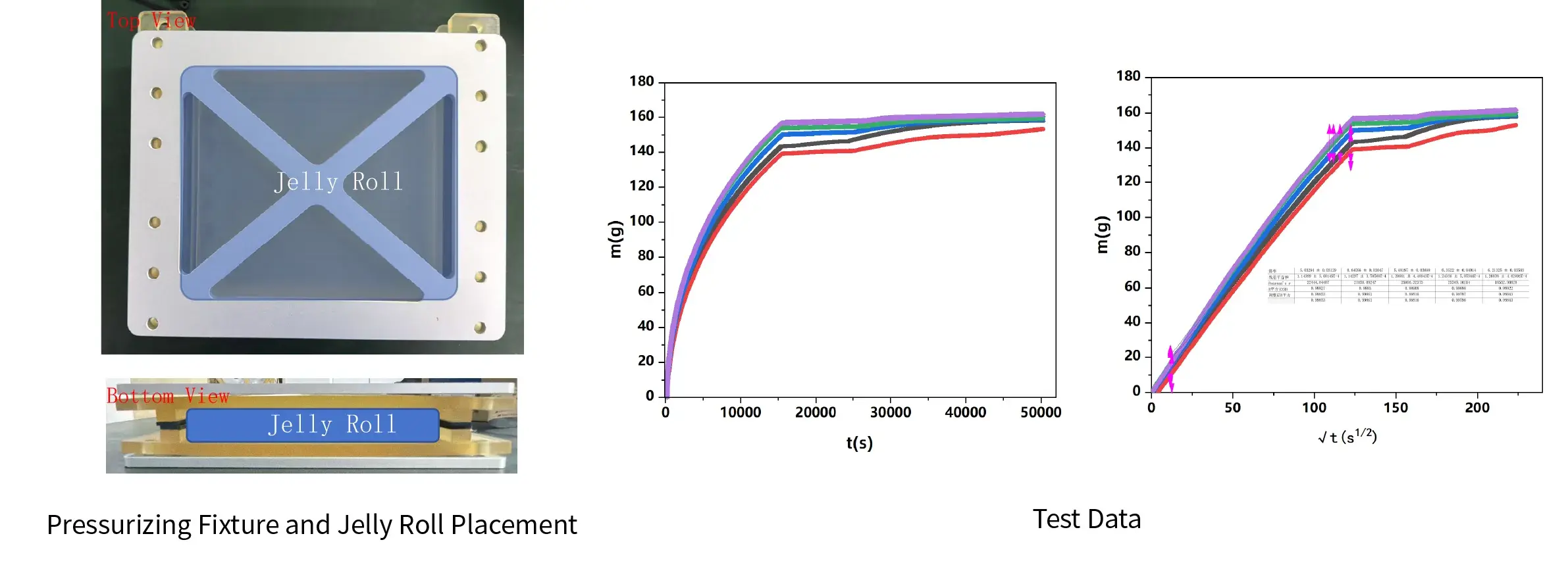 IEST Electrode Electrolyte Wetting Test System(EWS/ETS/CHT/GDT) 13 IEST GDT-2000 Jelly Roll Wettability Gravimetric Tester by IEST Instrument: application case evaluating dynamic electrolyte absorption kinetics (m vs. t and m vs. sqrt(t)) of battery bare cells under 0 to 0.2 MPa external mechanical clamping pressure using a specialized fixture.