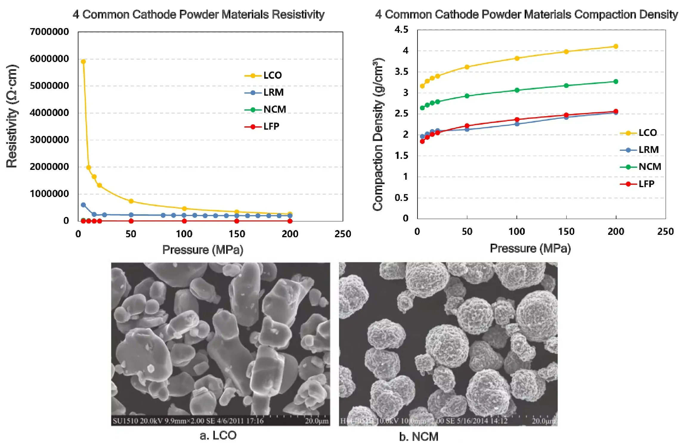 IEST Powder Resistivity & Compaction Density Measurement System (PRCD3100) 7 IEST PRCD3100 powder resistivity and compaction density measurement data: comparison of LCO, LRM, NCM, and LFP cathode powders with SEM particle images.