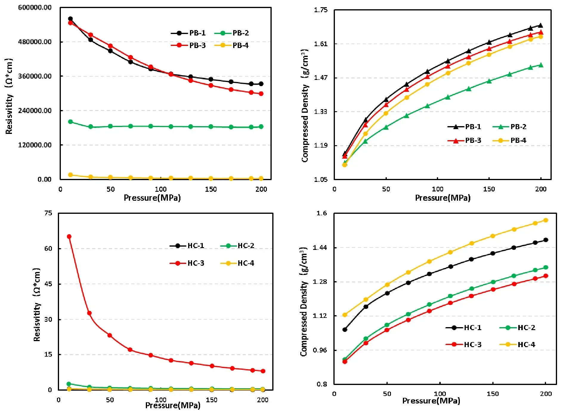 IEST Powder Resistivity & Compaction Density Measurement System (PRCD3100) 12 Application data of IEST PRCD3100 showing resistivity and compressed density versus pressure for Prussian Blue cathode (PB-1 to PB-4) and Hard Carbon anode (HC-1 to HC-4) samples.