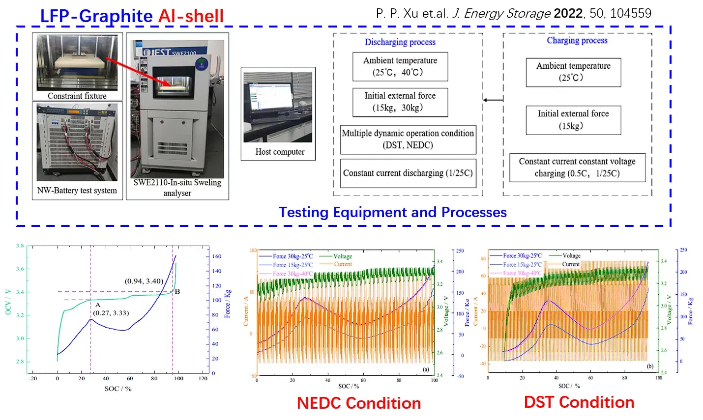 IEST In-Situ Cell Swelling Testing System(SWE Series) 19 IEST In-Situ Cell Swelling Testing System (SWE2110 / SWE Series) application: battery swelling force response, OCV correlation, and SOC estimation for prismatic LFP-Graphite aluminum-shell cells under NEDC and DST dynamic operating conditions.