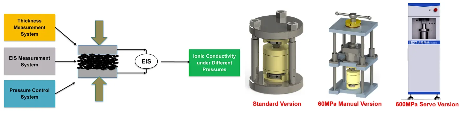 IEST Multi-dimensional Solid Electrolyte Testing System(SEMS3200) 7 Working principle and model configurations of IEST solid electrolyte ionic conductivity testing system under controlled pressure, featuring standard, 60MPa manual, and 600MPa servo versions.