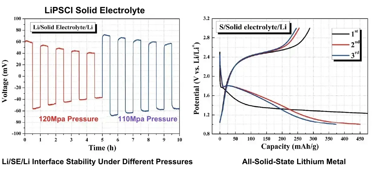 IEST Multi-dimensional Solid Electrolyte Testing System(SEMS3200) 9 Voltage stability curves of LPSCl solid electrolyte under 120 MPa and 110MPa pressures alongside S/Solid electrolyte/Li capacity curves via SEMS Series