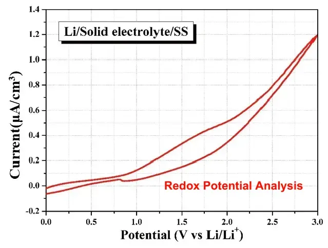 IEST Multi-dimensional Solid Electrolyte Testing System(SEMS3200) 10 Cyclic voltammetry curve showing electrochemical stability window and redox potential analysis of solid-state electrolyte via SEMS Series