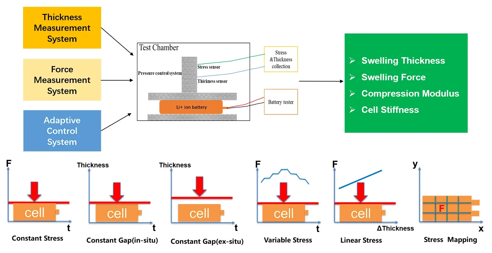 IEST In-Situ Cell Swelling Testing System(SWE Series) 2 IEST SWE Series In-Situ Cell Swelling Testing System instrument schematic: integrating thickness and force measurement systems with adaptive pressure control to monitor swelling thickness, swelling force, compression modulus, and cell stiffness across constant stress, constant gap, variable stress, linear stress, and stress mapping modes.