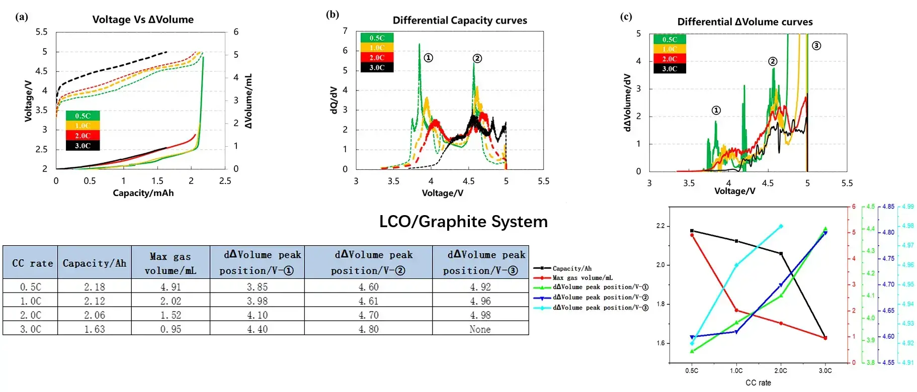 IEST In-Situ Battery Gassing Volume Analyzer (GVM2200) 14 IEST GVM2200 in-situ overcharge gassing behavior of LCO/Graphite pouch cells across different C-rates (0.5C, 1.0C, 2.0C, 3.0C) showing voltage vs volume evolution, dQ/dV differential capacity, dΔVolume/dV differential volume change, and gas onset voltage shift.