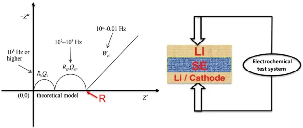 IEST Multi-dimensional Solid Electrolyte Testing System(SEMS3200) 5 IEST solid electrolyte impedance testing: EIS Nyquist plot analyzing bulk resistance (Rb) and grain boundary resistance (Rgb) with solid-state cell setup.