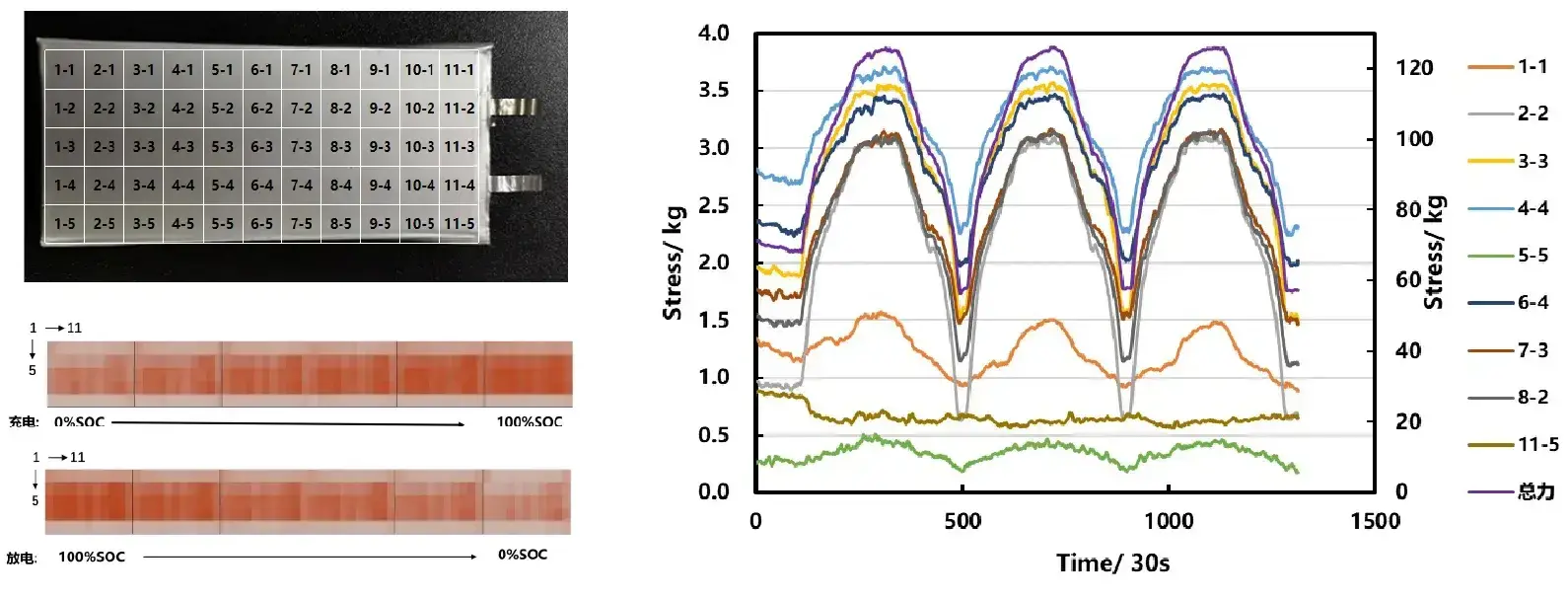 IEST Battery Pressure Distribution Sensor Measure System Details-4 IEST Battery Pressure Mapping Sensor Measurement System (BPD Series) application case: evaluating in-situ dynamic surface pressure distribution, tactile sensor matrix mapping (11x5 grid), and local vs. total swelling stress evolution across charge-discharge cycles (0%–100% SOC) for pouch lithium-ion cells.