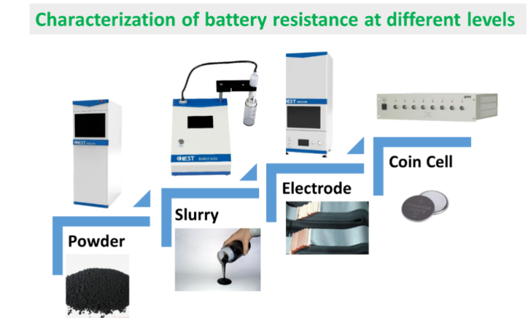 Test methods of different levels of the battery