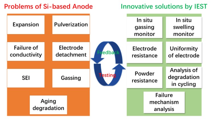 Industry Pain Points and Corresponding Solutions for Silicon-Based Anodes