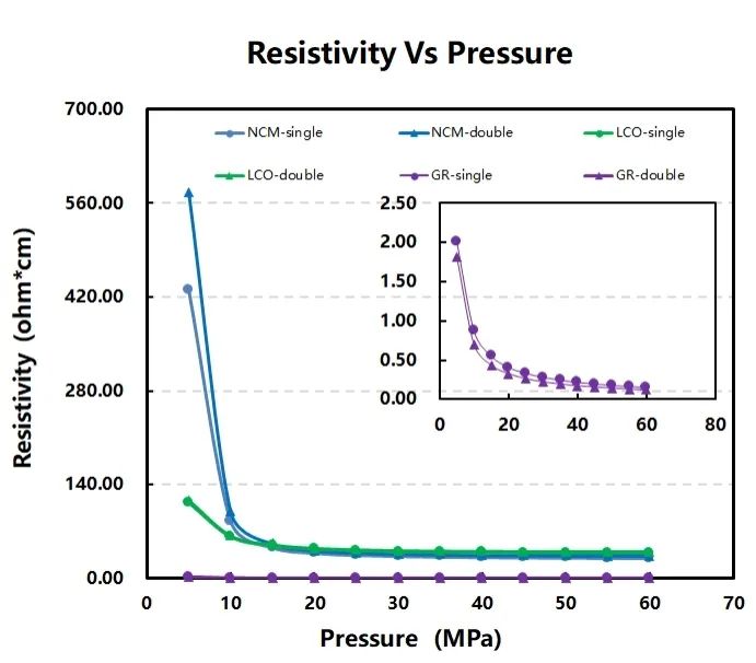 Test and Analysis of The Single and Double-sided Electrode Conductivity and Compression Performance