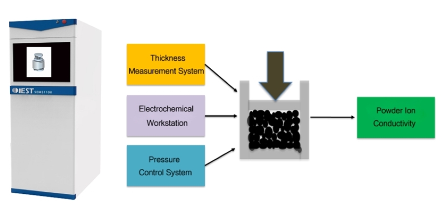 Solid State Electrolyte: Ionic Conductivity Measurement and Pressure Effects