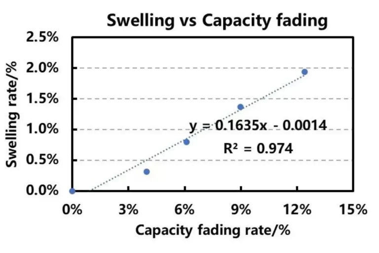 A Rapid Method Predict The Life Decay Of Battery Cells - Li Plating and Swelling