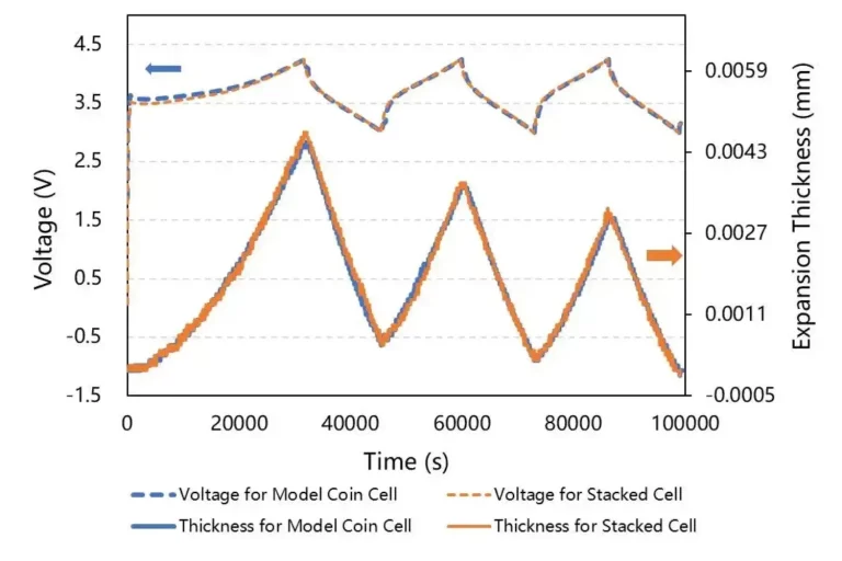 Charge/Discharge Efficiency and Expansion Thickness of Model Coin Cell Performance Evaluation