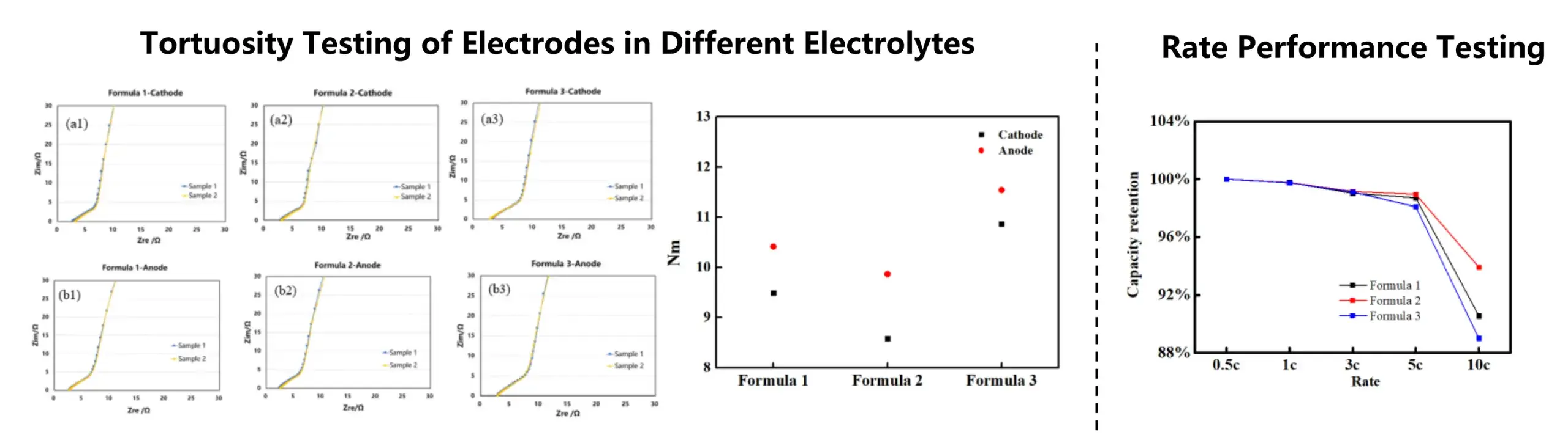 Electrode Tortuosity Testing in Different Electrolytes