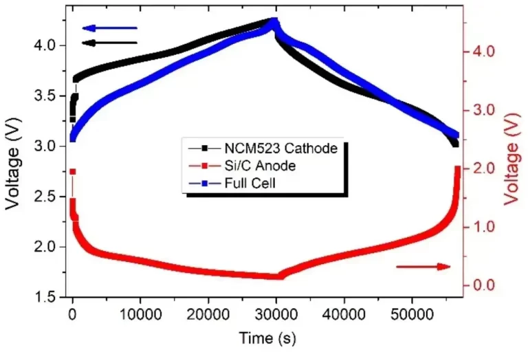 Expansion Decomposition and Comparison of Cathode and Anode Electrode for Lithium-ion Batteries