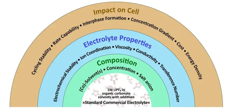 Figure 1. Overview of electrolyte related research