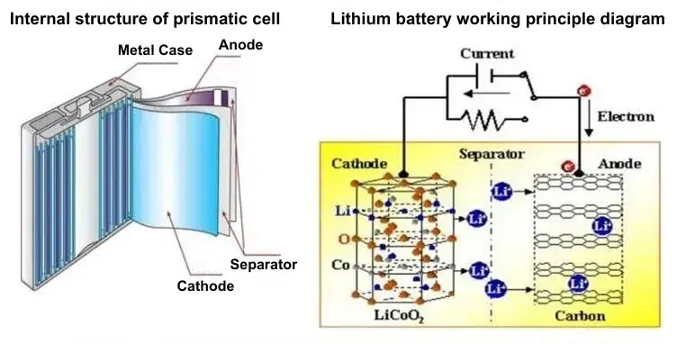 Figure 1. Schematic diagram of the internal structure and working principle of the battery