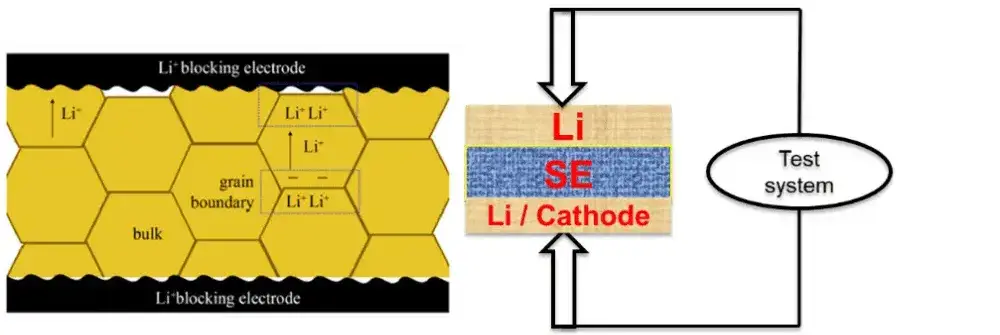 Solid-state Electrolytes Testing Method for Electrochemical Properties 1 Solid state battery electrolyte diagram showing the schematic setup for solid-state electrolyte testing including pressurization and electrochemical measurement modules