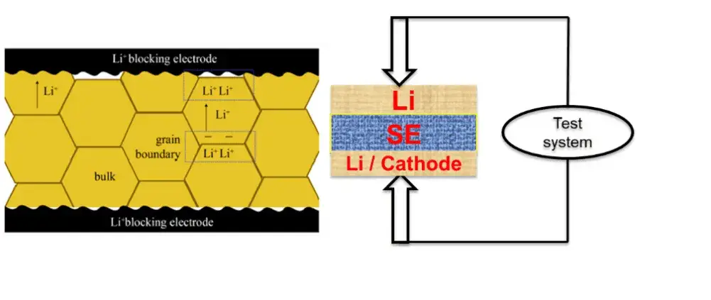 Figure 1. Schematic diagram of the testing of solid-state electrolytes